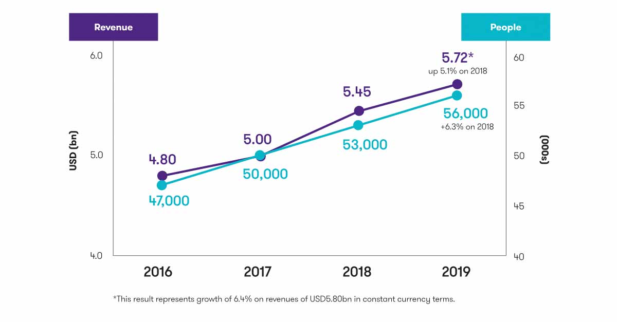 Fortsatt tillväxt för Grant Thornton globalt